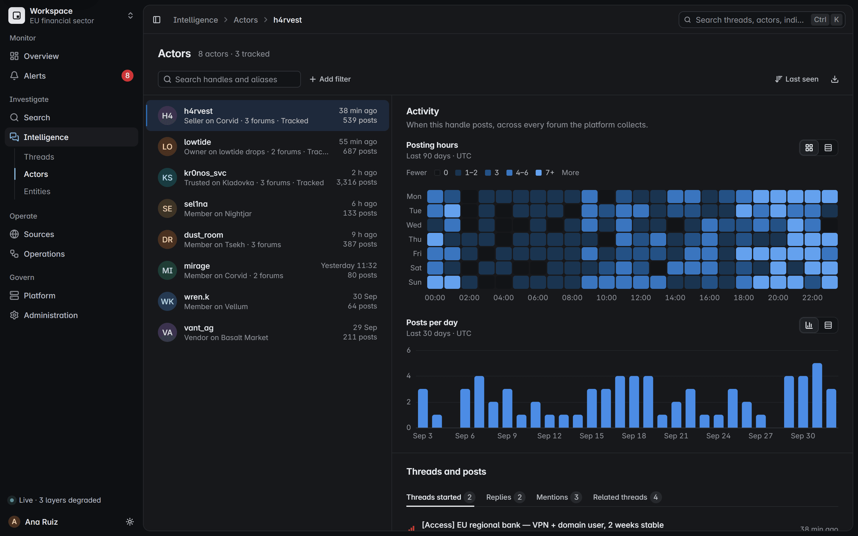 El perfil de un actor desplazado hasta su actividad: un mapa de calor de horas de publicación y un gráfico de publicaciones por día.